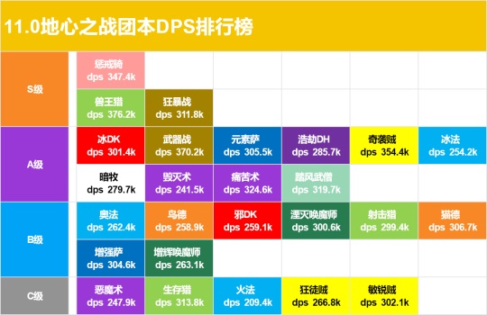 11.0地心之战：团本中的职业表现大揭秘——DPS、坦克与治疗谁主沉浮？