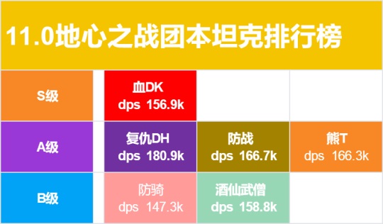 11.0地心之战：团本中的职业表现大揭秘——DPS、坦克与治疗谁主沉浮？